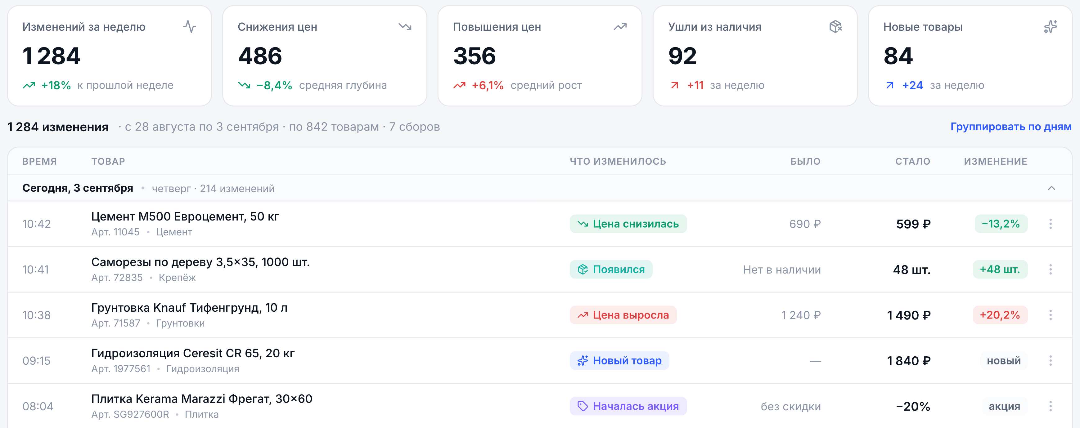 Лента изменений наличия и цен у конкурента за неделю